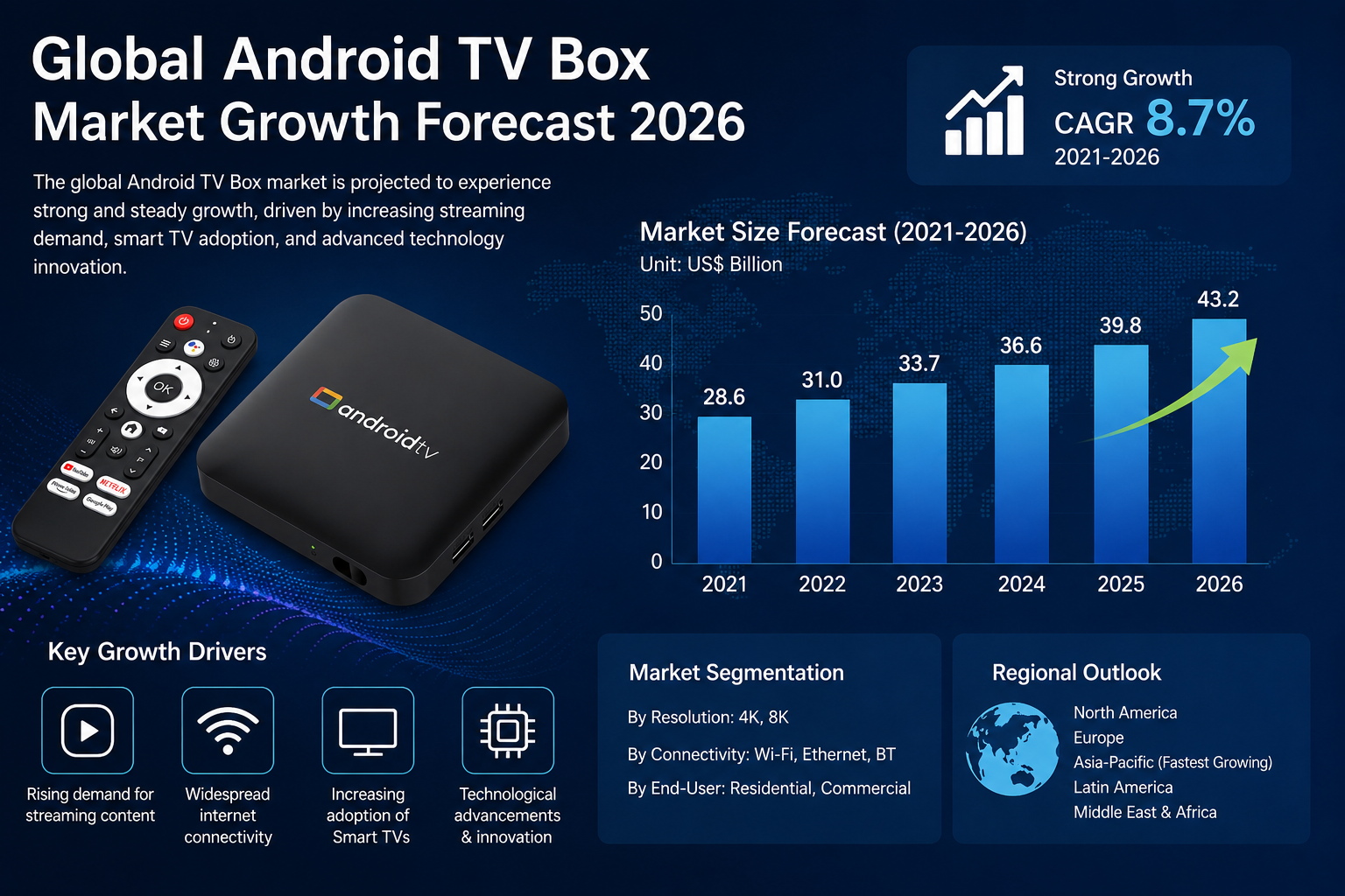 Global Android TV Box Market Growth Forecast 2026