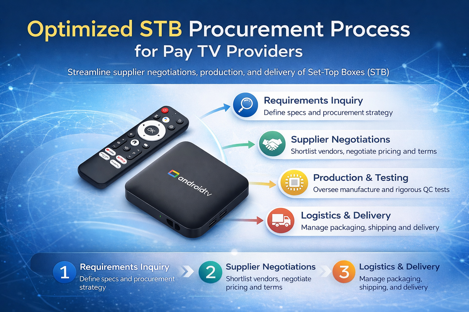 Optimized STB procurement process for pay TV providers