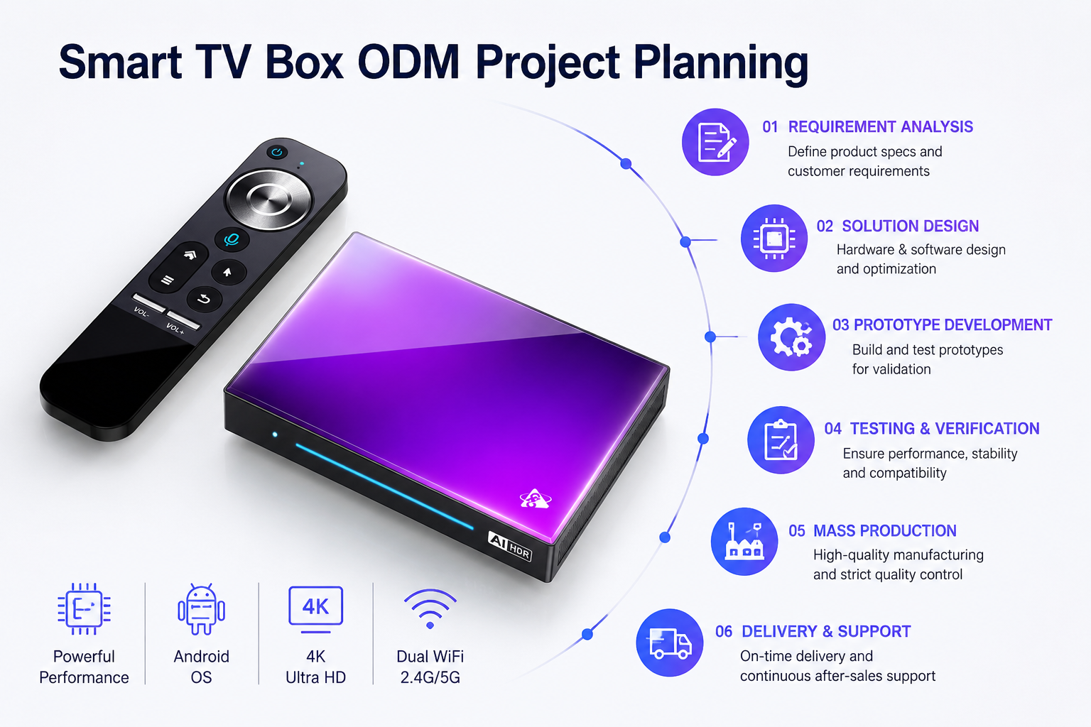 Smart TV Box ODM Project Planning