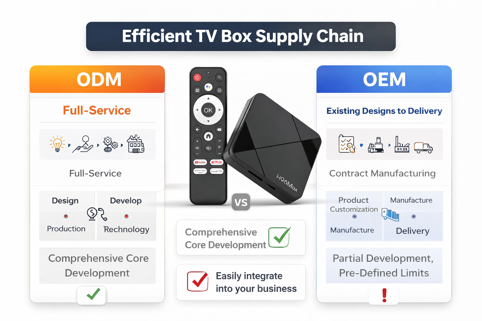 Efficient TV box supply chain ODM vs OEM