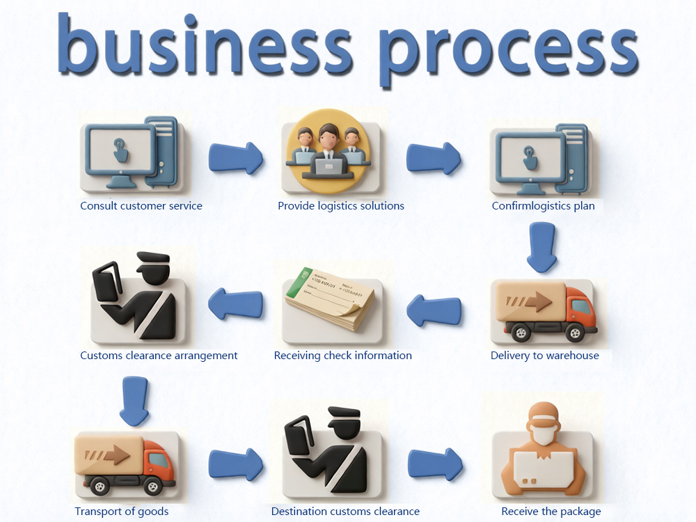 Service Process
