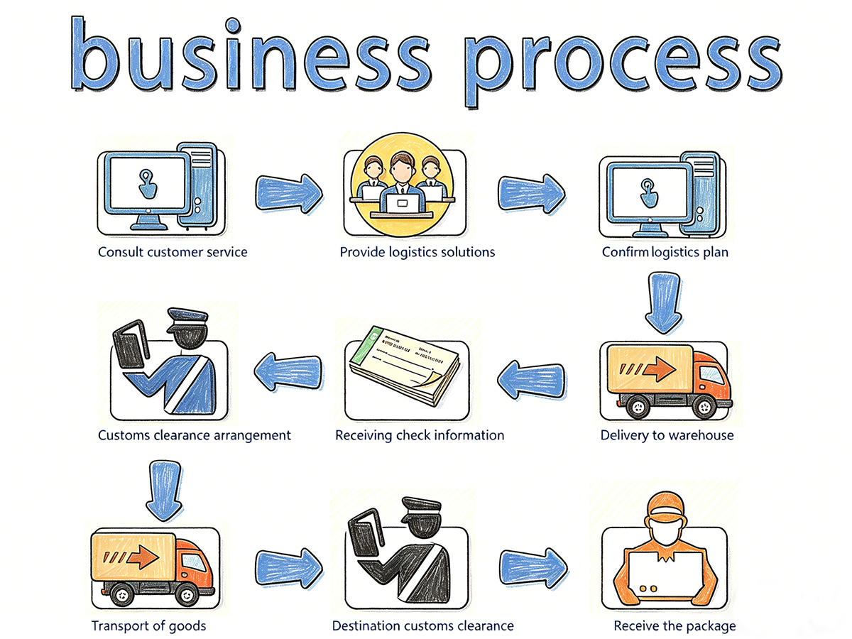 Service Process