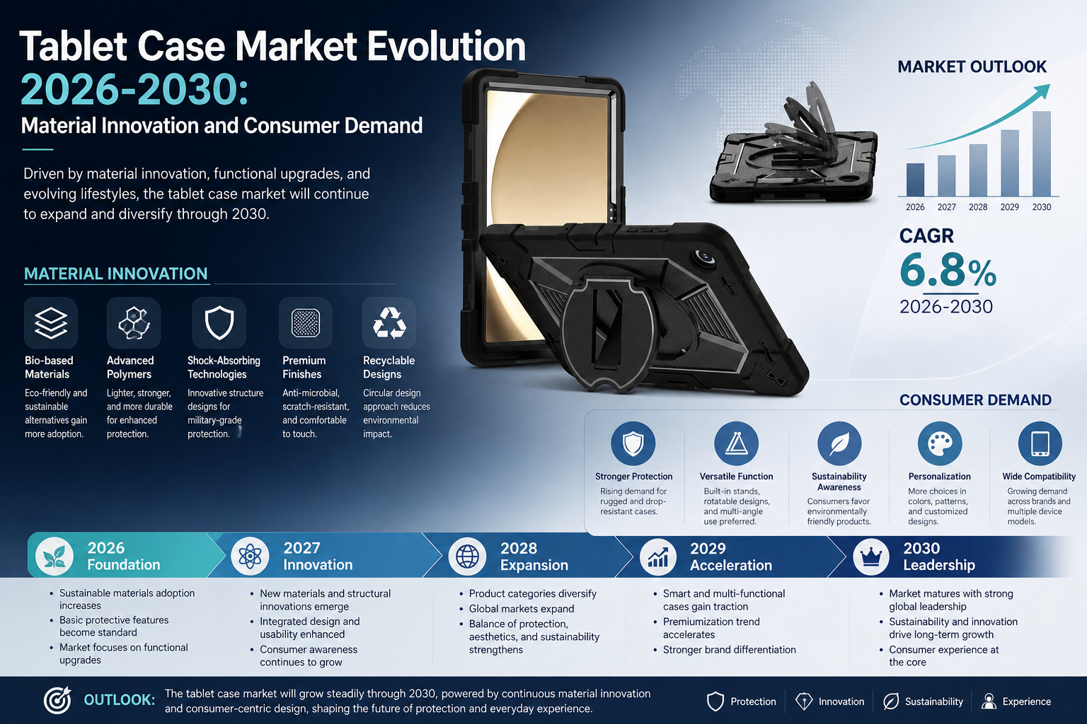 Tablet Case Market Evolution 2026-2030: Material Innovation and Consumer Demand