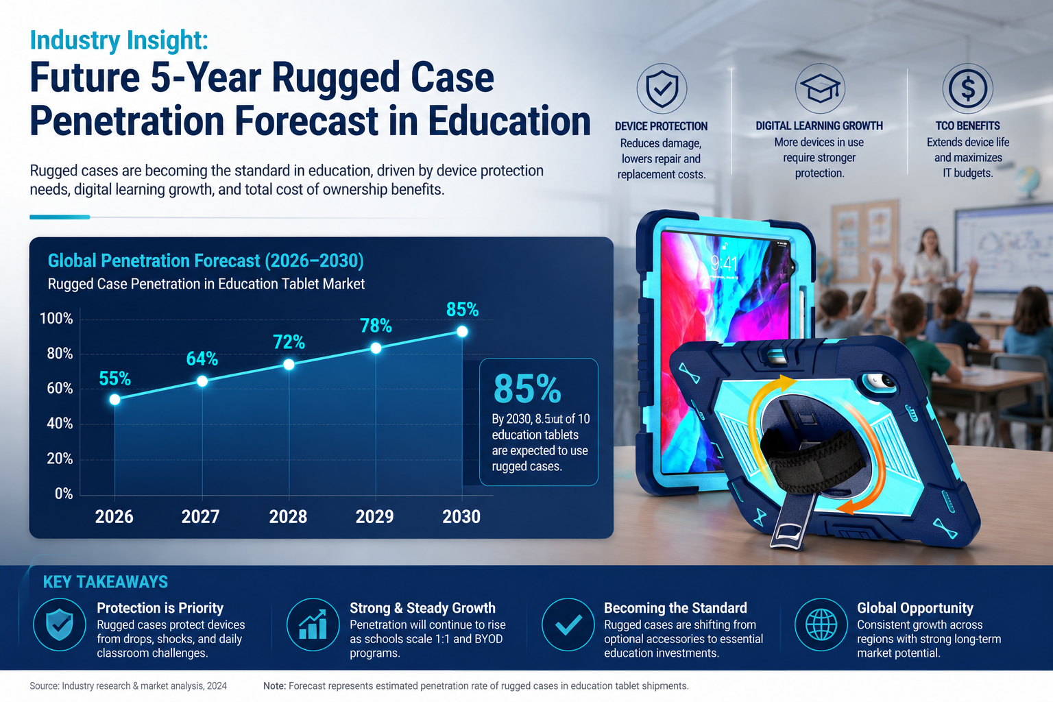 Industry Insight: Future 5-Year Rugged Case Penetration Forecast in Education