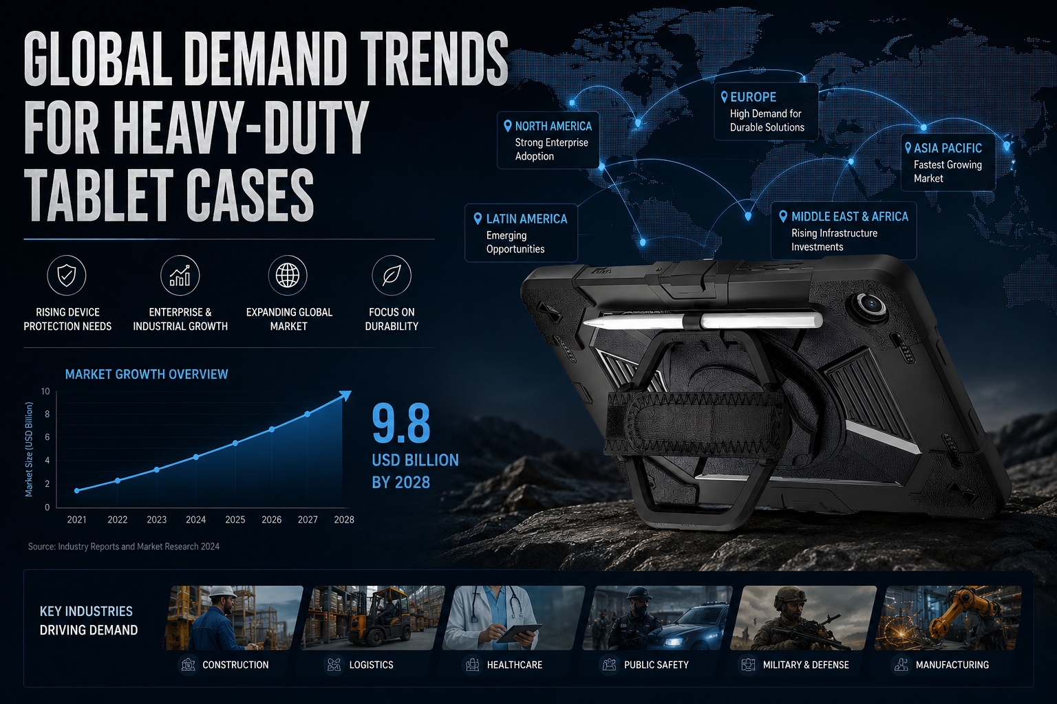 Global Demand Trends for Heavy-Duty Tablet Cases