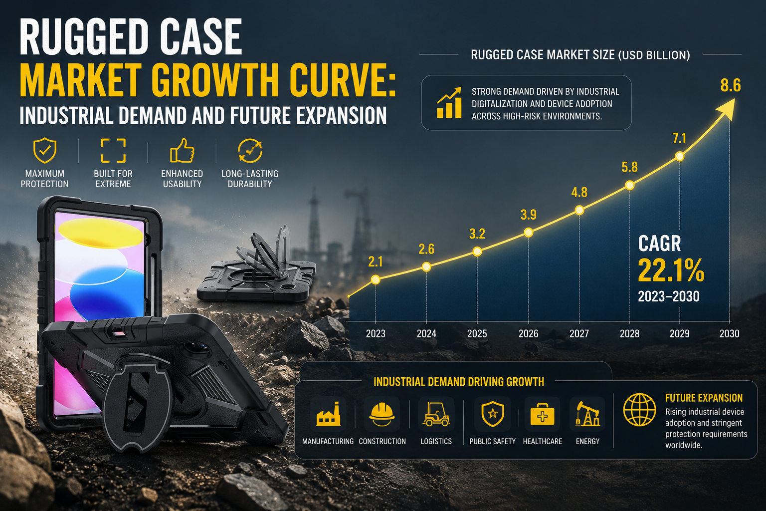 Rugged Case Market Growth Curve: Industrial Demand and Future Expansion