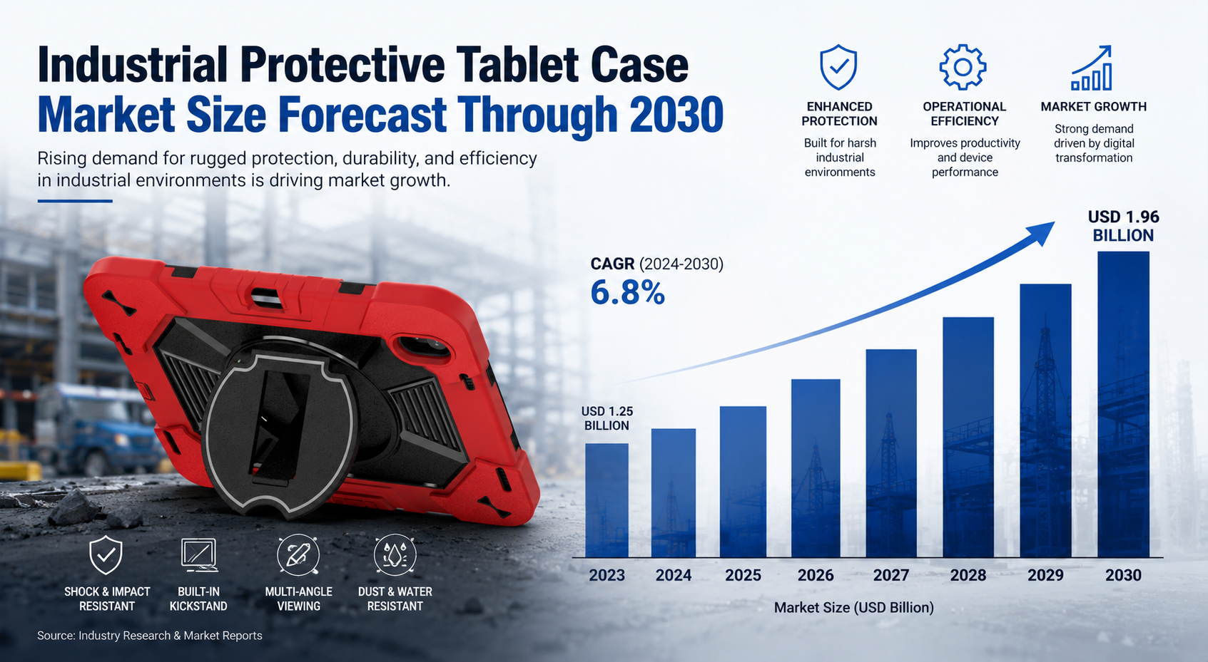 Industrial Protective Tablet Case Market Size Forecast Through 2030