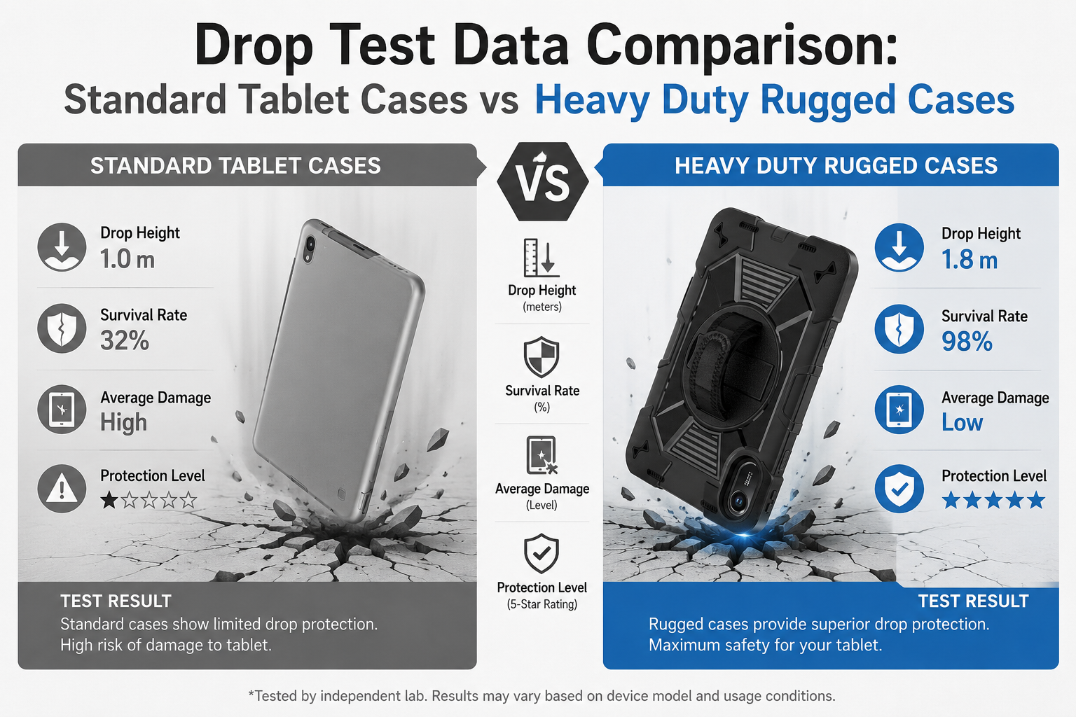 Drop Test Data Comparison: Standard Tablet Cases vs Heavy Duty Rugged Cases