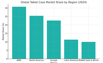 Silicone Tablet Cases Capture One-Third of Global Market (2024,9,30)