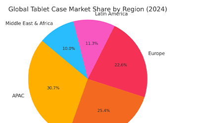 Global Tablet Case Market Surpasses $13.6 Billion, APAC Leads Growth (2024,12,20)