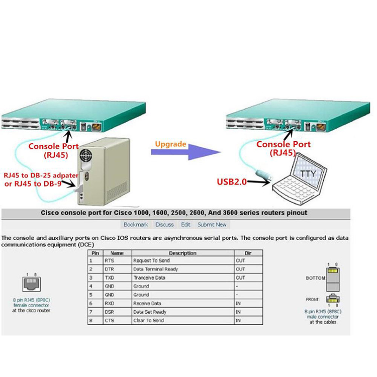 USB-A to RJ45 Serial Console Cable – FTDI Chipset for Network Management